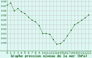Courbe de la pression atmosphrique pour Guret Saint-Laurent (23)