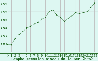 Courbe de la pression atmosphrique pour Christnach (Lu)
