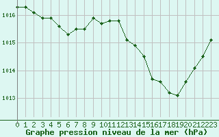 Courbe de la pression atmosphrique pour Voinmont (54)