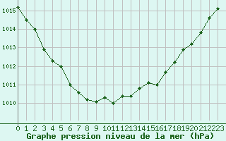 Courbe de la pression atmosphrique pour Saint-Philbert-de-Grand-Lieu (44)