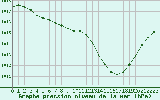 Courbe de la pression atmosphrique pour Nantes (44)
