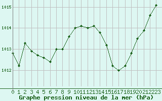 Courbe de la pression atmosphrique pour Tour-en-Sologne (41)
