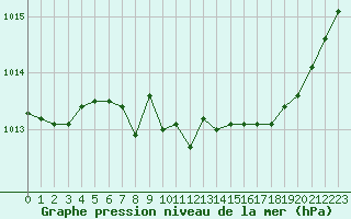 Courbe de la pression atmosphrique pour Westdorpe Aws