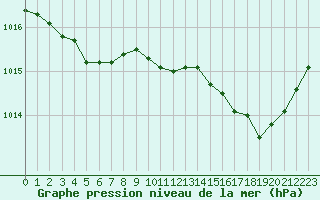 Courbe de la pression atmosphrique pour Avila - La Colilla (Esp)