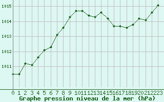 Courbe de la pression atmosphrique pour Banloc