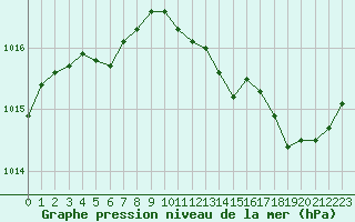 Courbe de la pression atmosphrique pour Gruissan (11)