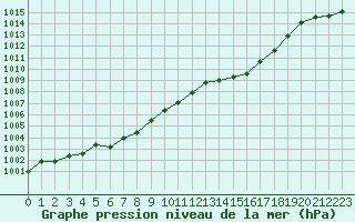 Courbe de la pression atmosphrique pour Tthieu (40)