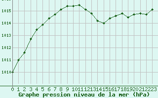 Courbe de la pression atmosphrique pour Besanon (25)