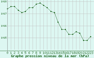 Courbe de la pression atmosphrique pour Muenchen-Stadt