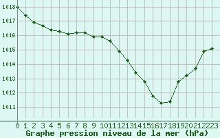 Courbe de la pression atmosphrique pour Grenoble/St-Etienne-St-Geoirs (38)