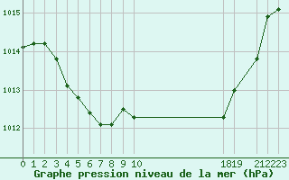 Courbe de la pression atmosphrique pour Hohrod (68)