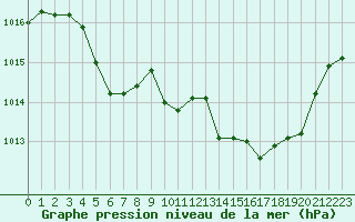 Courbe de la pression atmosphrique pour Ambrieu (01)