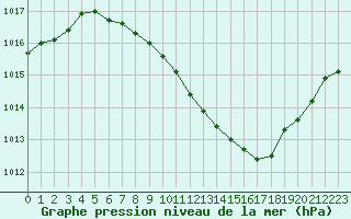 Courbe de la pression atmosphrique pour Cressier