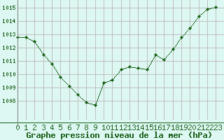 Courbe de la pression atmosphrique pour Baraque Fraiture (Be)