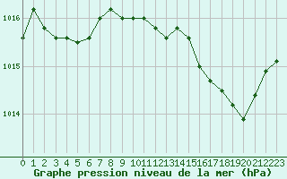 Courbe de la pression atmosphrique pour Ajaccio - Campo dell