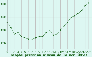 Courbe de la pression atmosphrique pour Chlons-en-Champagne (51)