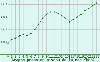 Courbe de la pression atmosphrique pour Fameck (57)