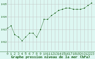 Courbe de la pression atmosphrique pour Cap Ferret (33)