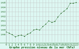 Courbe de la pression atmosphrique pour Finsevatn