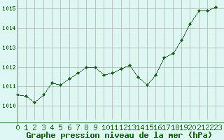 Courbe de la pression atmosphrique pour Humain (Be)