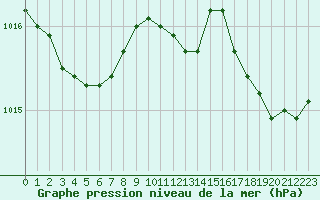 Courbe de la pression atmosphrique pour Calais / Marck (62)