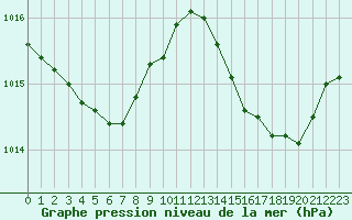 Courbe de la pression atmosphrique pour Leucate (11)