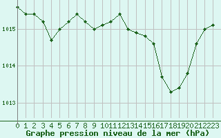 Courbe de la pression atmosphrique pour Orange (84)