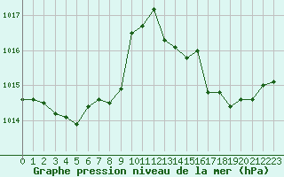 Courbe de la pression atmosphrique pour Ancey (21)