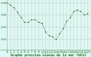 Courbe de la pression atmosphrique pour Nyon-Changins (Sw)