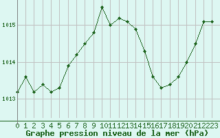 Courbe de la pression atmosphrique pour Fiscaglia Migliarino (It)