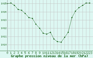 Courbe de la pression atmosphrique pour Schaerding