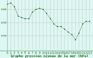 Courbe de la pression atmosphrique pour Calvi (2B)