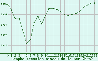 Courbe de la pression atmosphrique pour Marseille - Saint-Loup (13)
