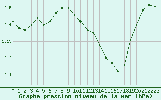 Courbe de la pression atmosphrique pour La Javie (04)