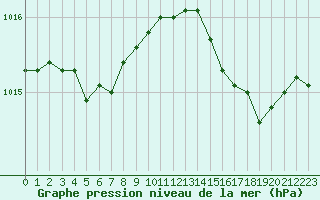 Courbe de la pression atmosphrique pour Trelly (50)