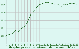 Courbe de la pression atmosphrique pour Chivres (Be)