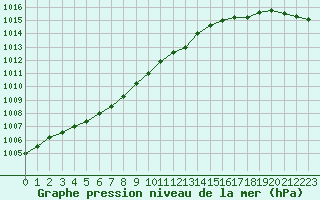 Courbe de la pression atmosphrique pour Trgueux (22)