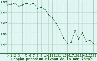 Courbe de la pression atmosphrique pour Le Luc - Cannet des Maures (83)