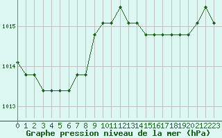 Courbe de la pression atmosphrique pour Liefrange (Lu)