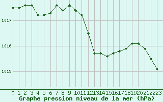 Courbe de la pression atmosphrique pour Langres (52) 