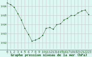 Courbe de la pression atmosphrique pour Laval (53)