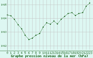 Courbe de la pression atmosphrique pour Croisette (62)