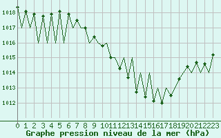 Courbe de la pression atmosphrique pour Payerne (Sw)