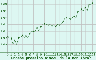 Courbe de la pression atmosphrique pour Odiham