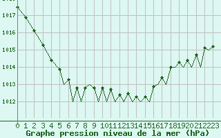 Courbe de la pression atmosphrique pour Bournemouth (UK)