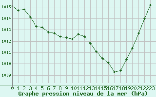 Courbe de la pression atmosphrique pour La Poblachuela (Esp)