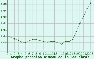 Courbe de la pression atmosphrique pour Toroe