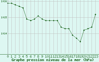 Courbe de la pression atmosphrique pour Cap Mele (It)