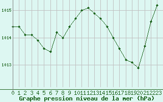 Courbe de la pression atmosphrique pour Mazres Le Massuet (09)