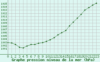 Courbe de la pression atmosphrique pour Cazaux (33)